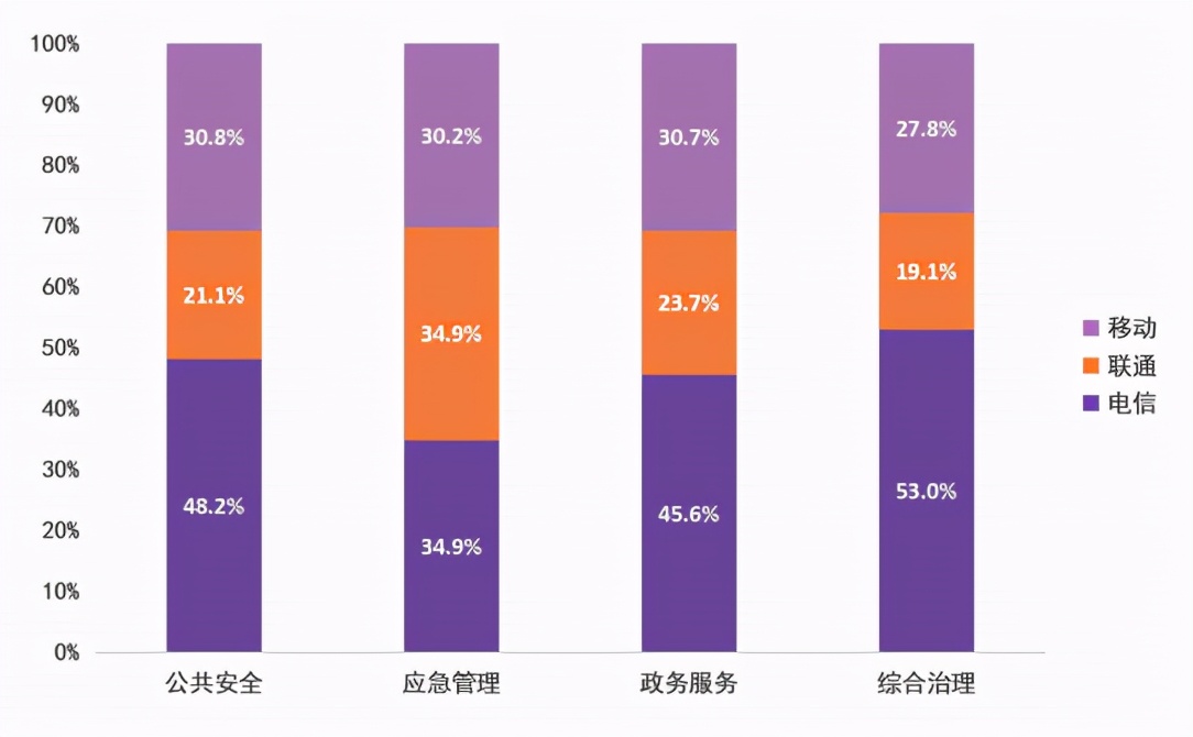 2020年广东地区运营商ICT项目中标情况分析