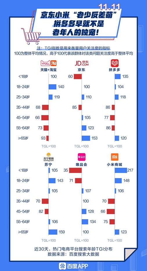 百度2020双十一大数据：淘宝天猫热度居第一，等于7个拼多多