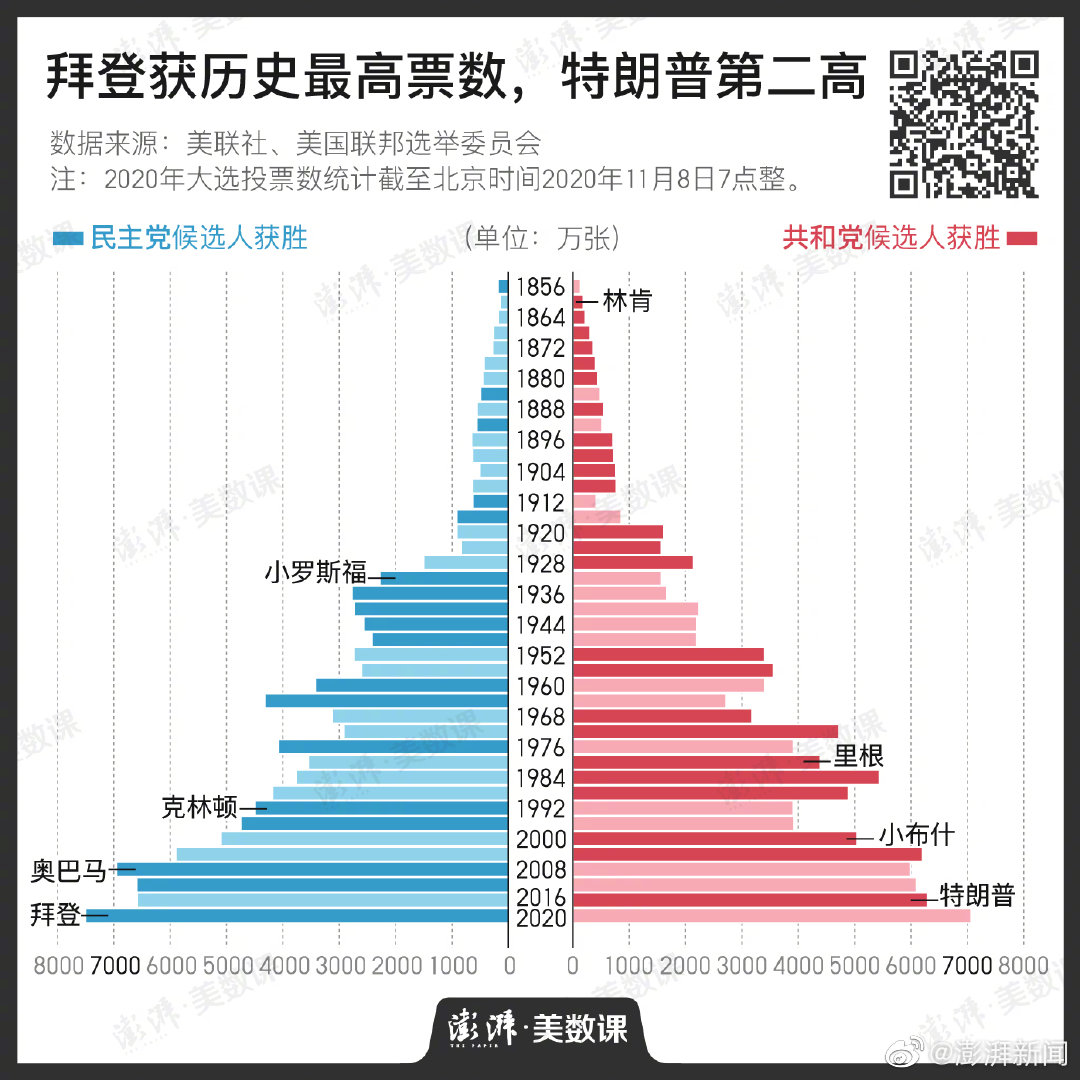 带你回顾“权力的游戏”！9张图回顾2020美国大选