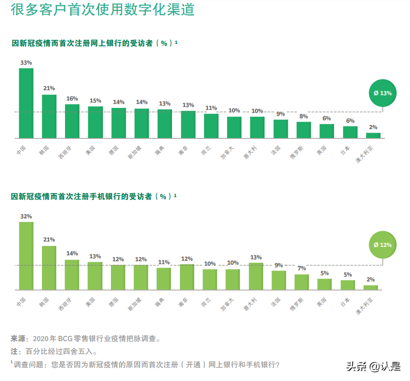2021年零售银行业研究：挑战迫在眉睫，零售银行全面转型正当时