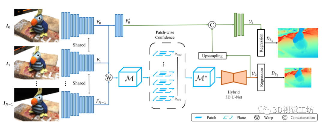 多视图立体匹配论文分享：P-MVSNet