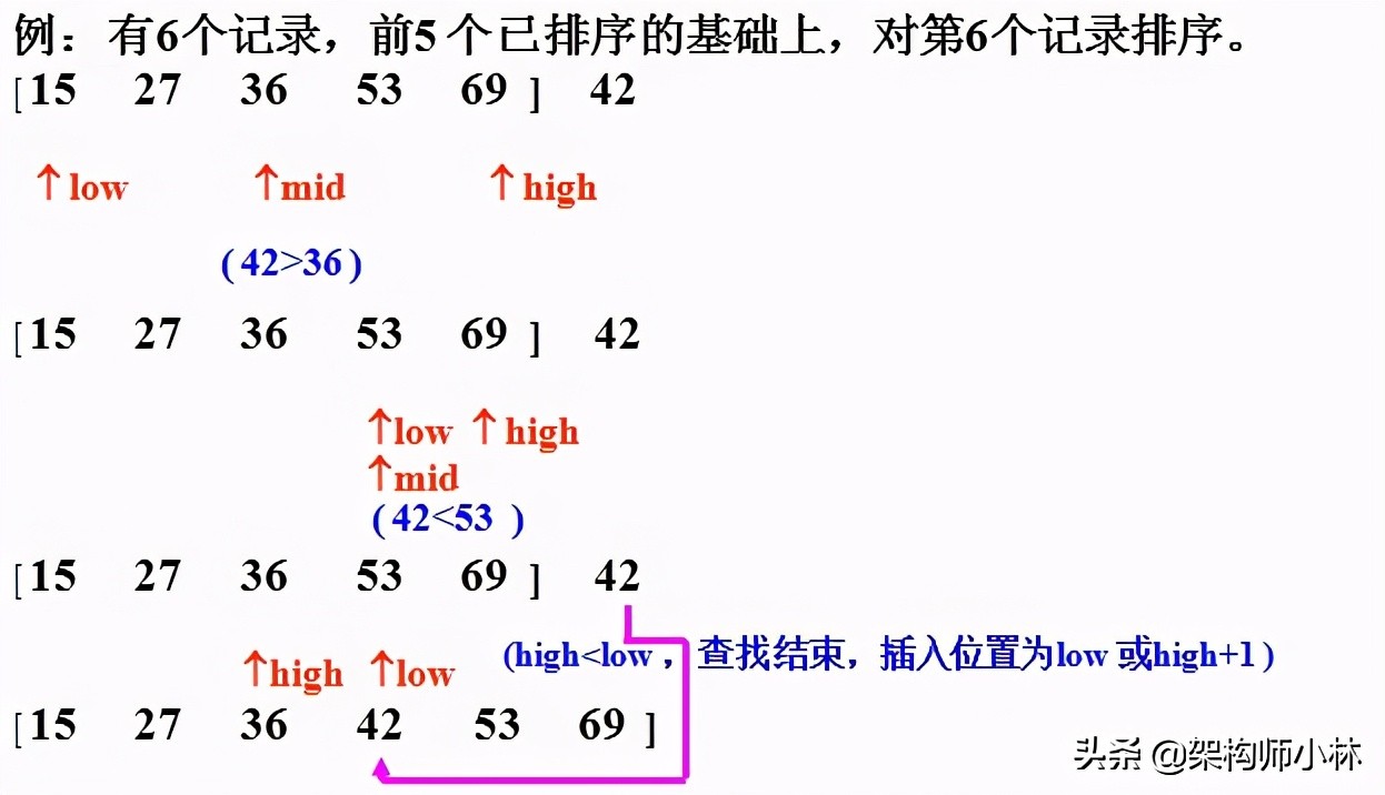 java插入排序方法（java快速排序算法的原理图解）(1)