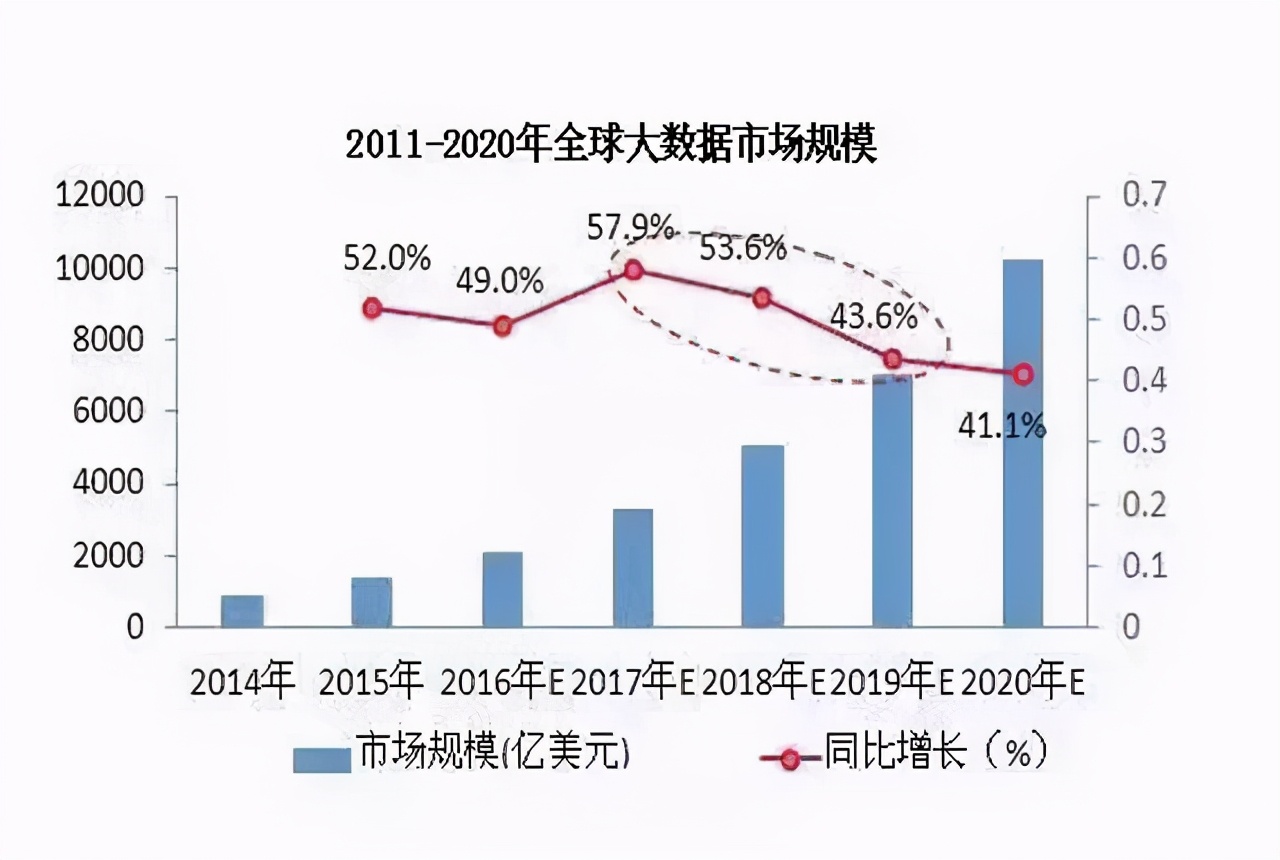 大數(shù)據(jù)成“下個(gè)萬億風(fēng)口”，多重利好在路上，哪些行業(yè)會(huì)最受益？