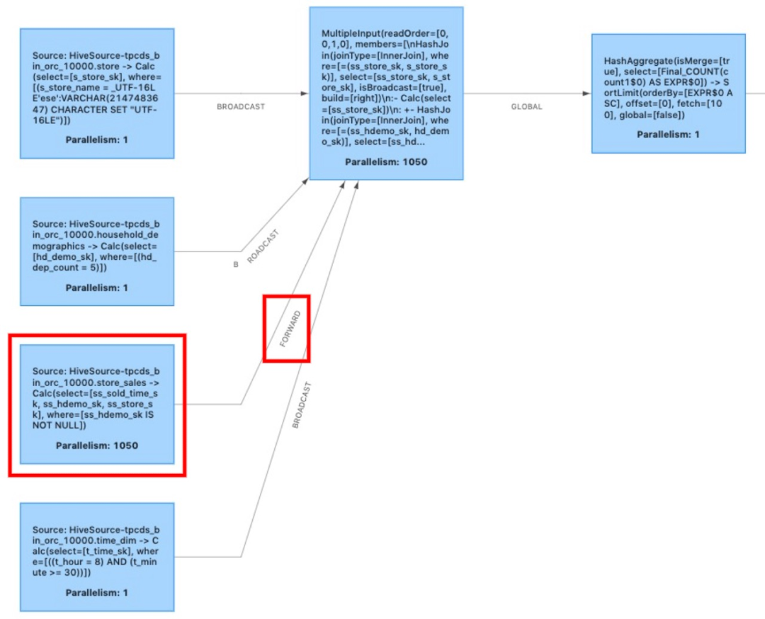 FlinkSQL性能优化：multiple input 详解