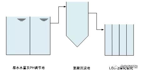 龍安泰環(huán)保 | 某制藥廢水處理工程案例分享