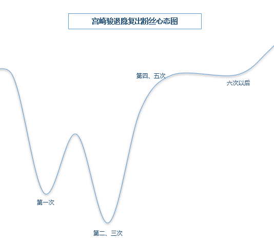 七退七出的宫崎骏：退休是本意，复出却是本能，高龄不敌匠心