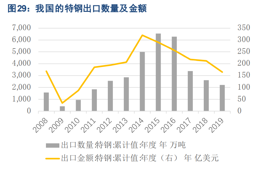 特钢产业深度报告：高端化提升穿越周期的成长性