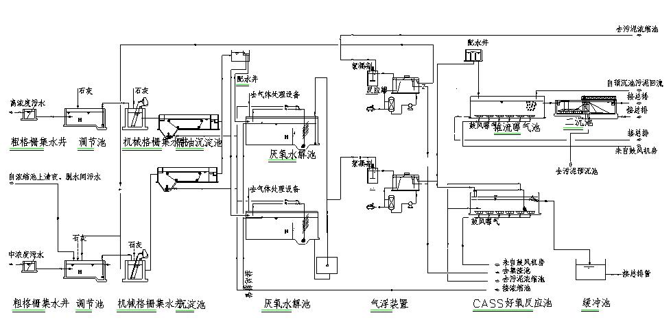 甘度圖解各種廢水處理技術工藝流程