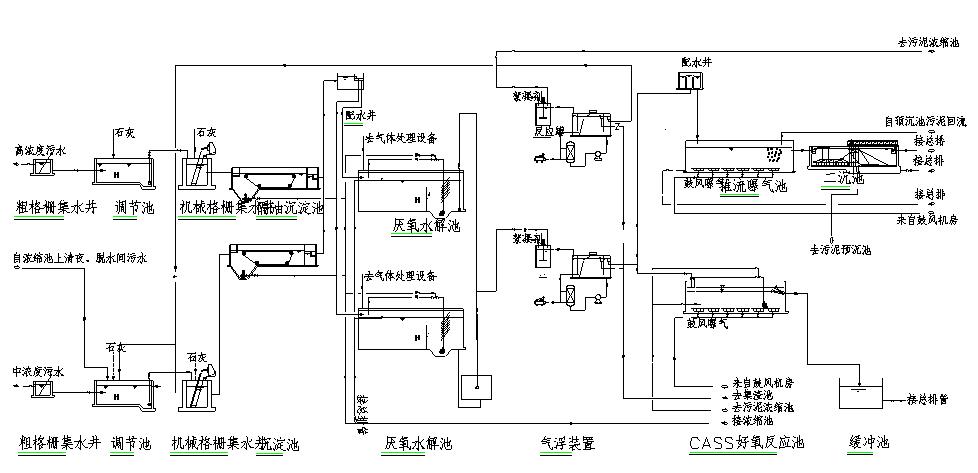 甘度图解各种废水处理技术工艺流程