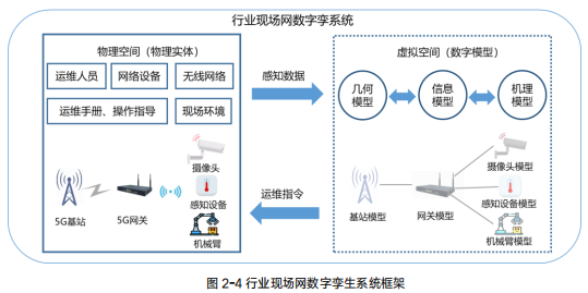 行业现场网数字孪生白皮书