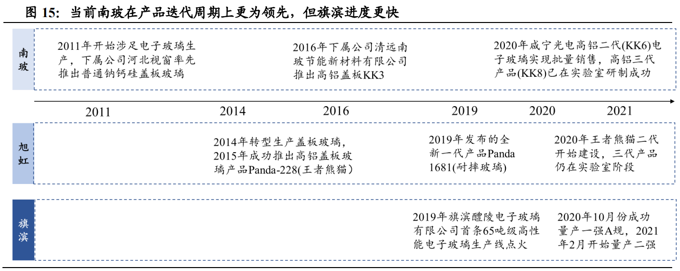 盖板玻璃行业深度：竞争模式重塑，国产机遇来临