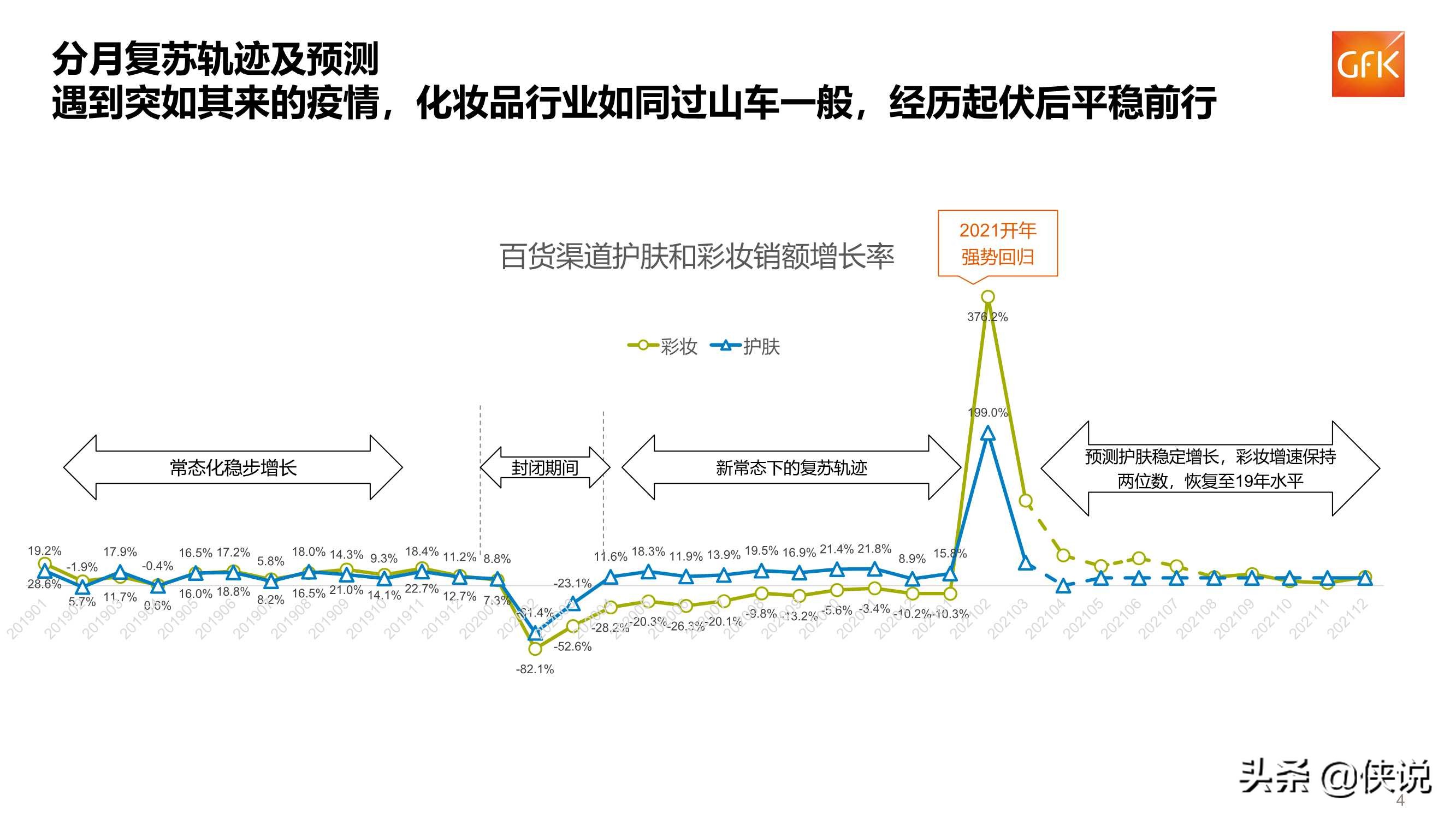 2021年化妆品行业百货渠道复盘及趋势报告（GFK）