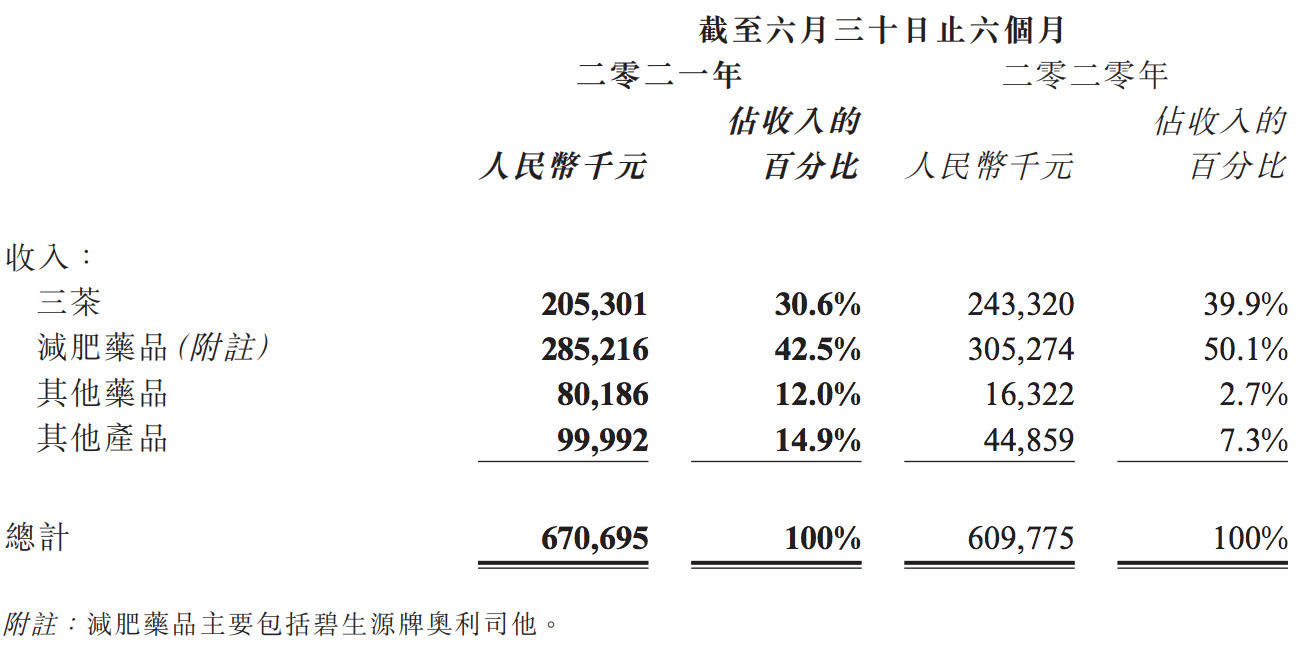 碧生源2021上半年业绩：三茶、减肥药品收入下降，非主营业务增长