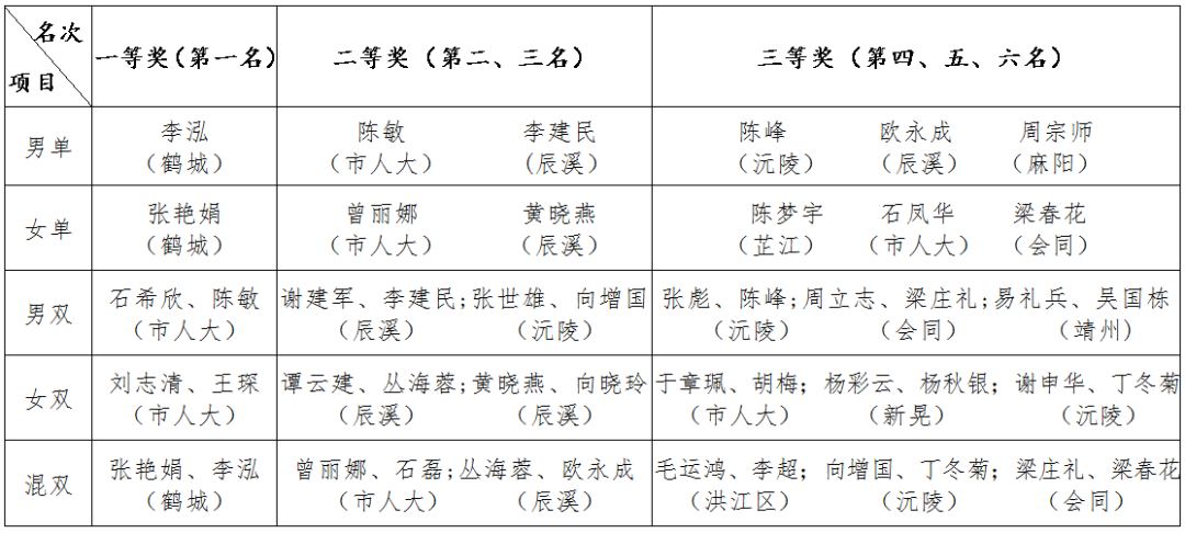 2020年全市人大系统羽毛球、乒乓球比赛在辰溪举行