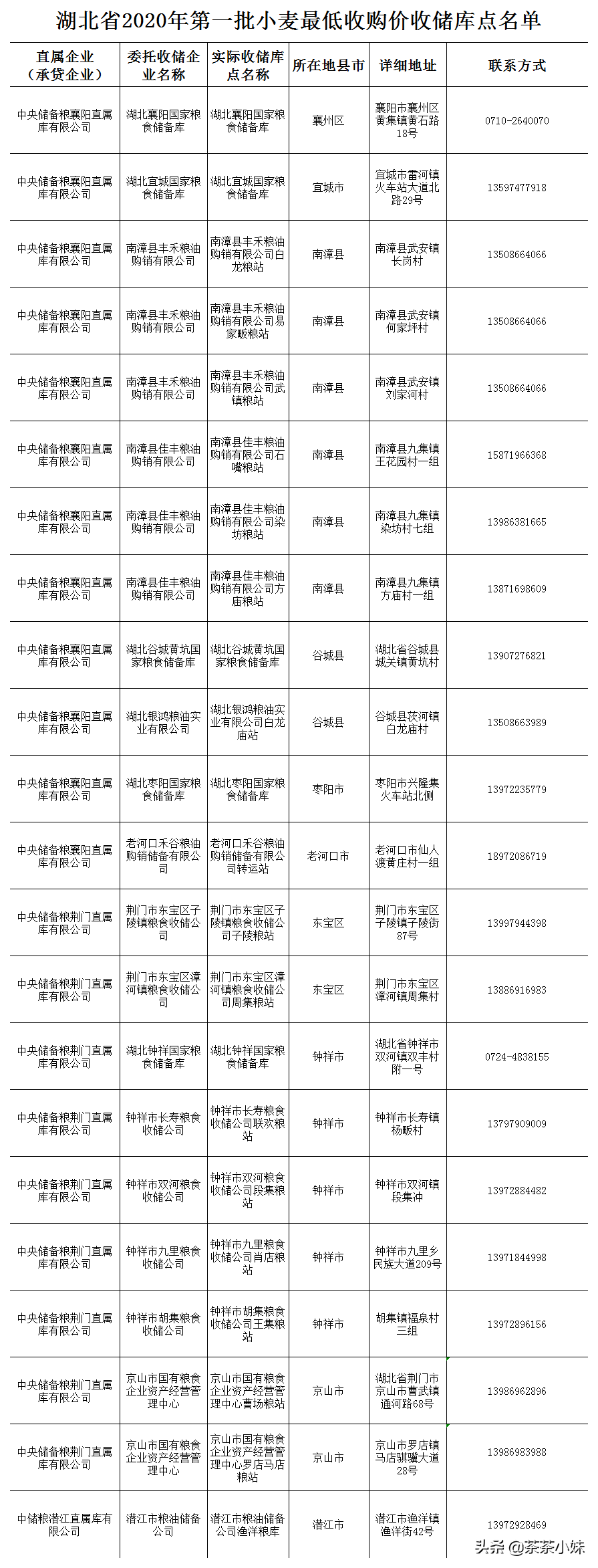 湖北率先启动小麦托市收购：标品小麦最低收购
