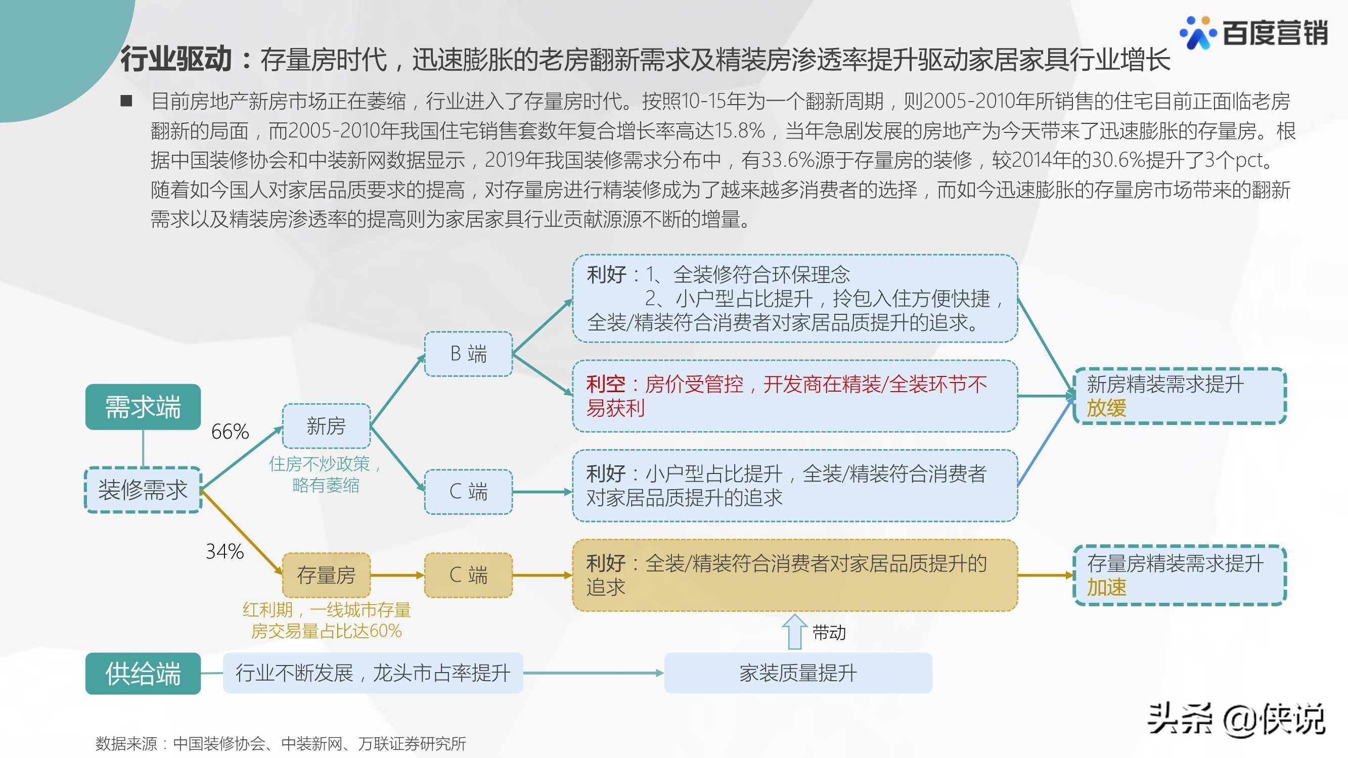 2021年百度家居家具行业洞察