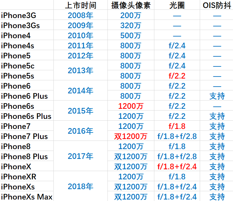 历代iPhone摄像头进化之旅：从不追求大光圈，1200万像素用了四年