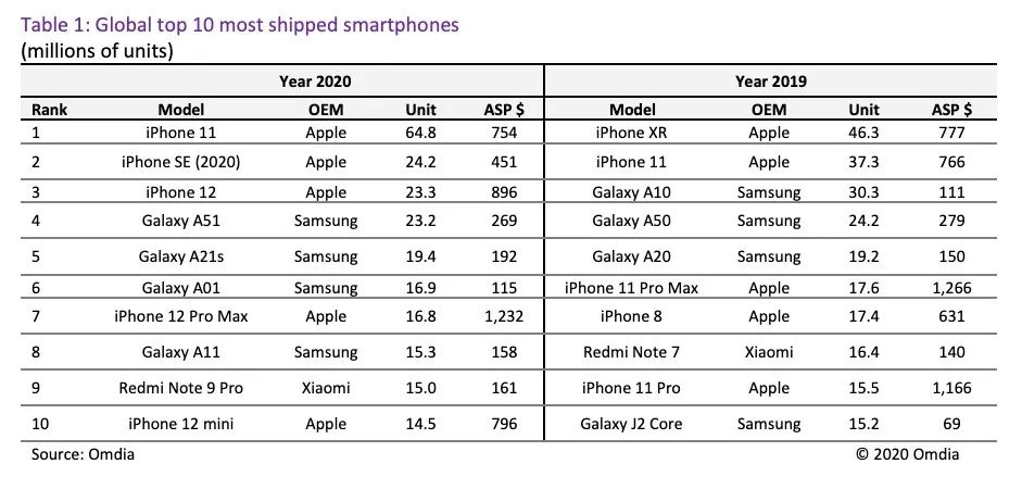 2020年销量最高的10款手机：iPhone 11第一