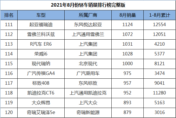 2021年8月份轿车销量排行1-191名，轩逸跌落神坛，帕萨特王者归来