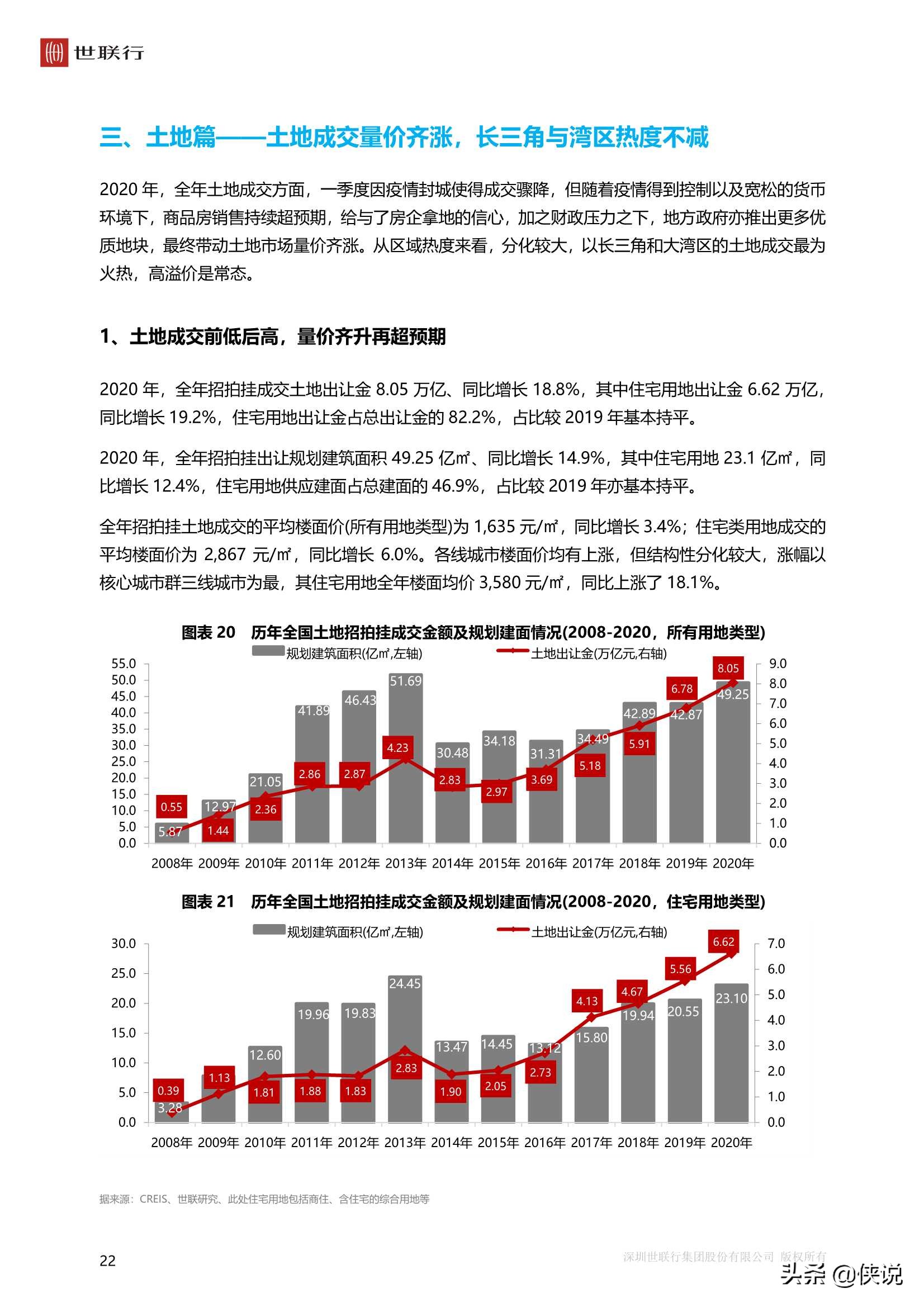 中国房地产市场2020年回顾与2021年展望（世联行）