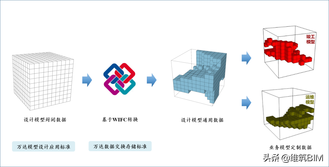 工业互联网BIM平台创新发展——万达数字化管理全面升级