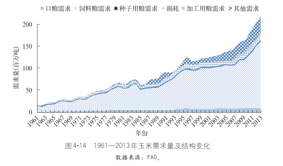 我国粮食需求结构及未来需求预测