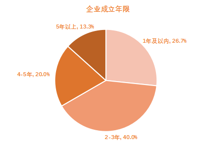 这届90后有点猛 | 创业邦2021年30位30岁以下创业新贵重磅发布