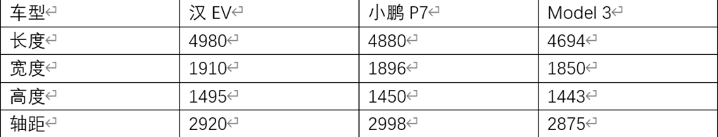 30万纯电动车该怎么选？Model3、P7、汉谁更有性价比？