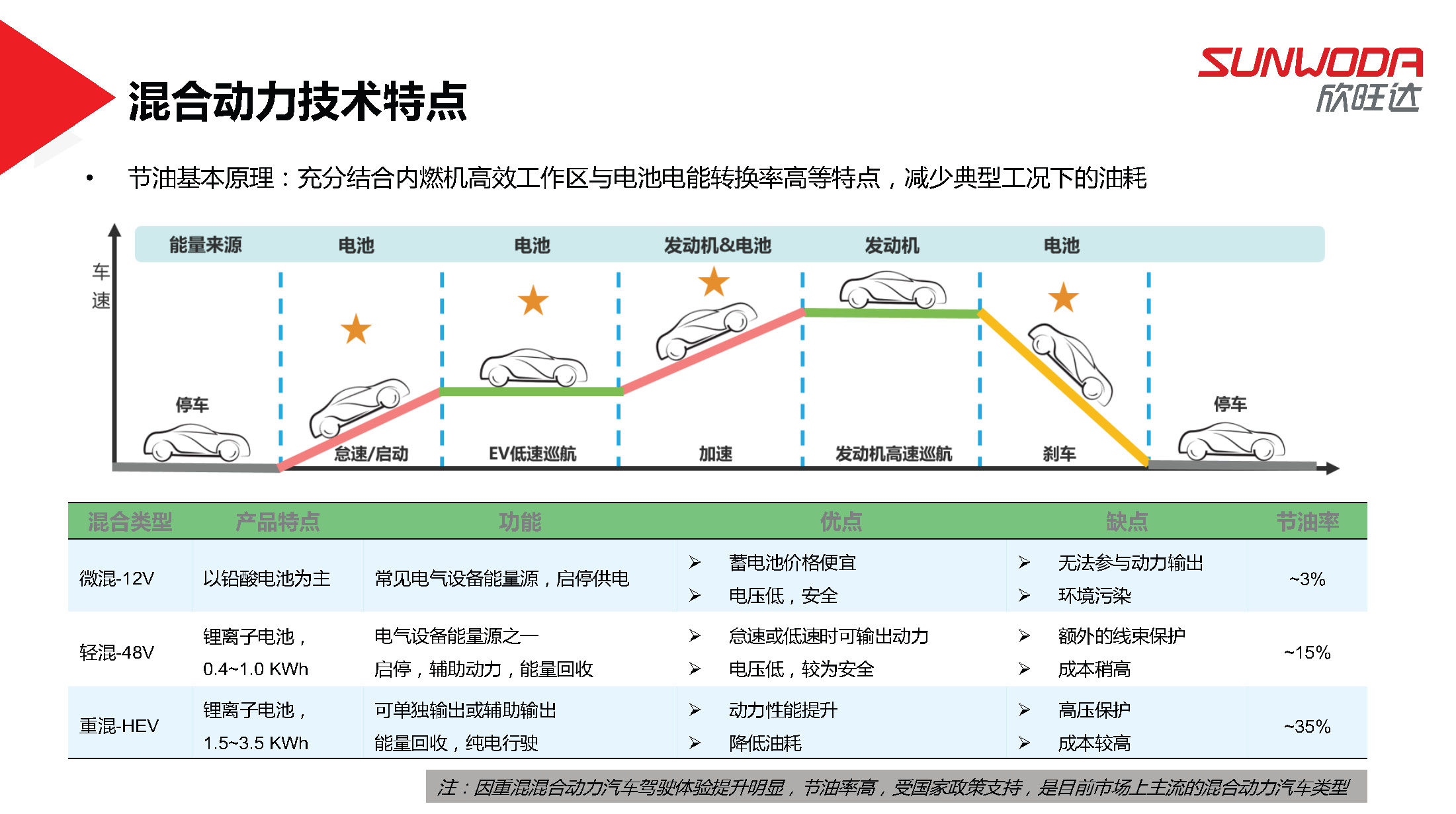 欣旺达电池系统研究院陈斌斌院长：欣旺达混动电池解决方案