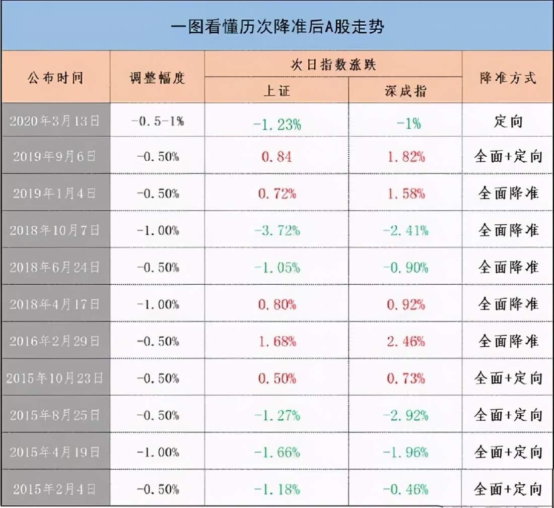 1万亿降准大超预期！下半年的机会来了？