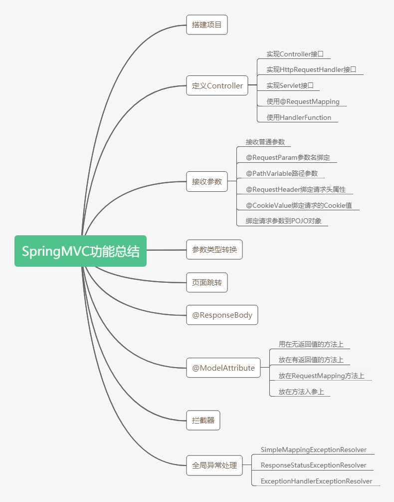 5千字的SpringMVC总结，我觉得你会需要