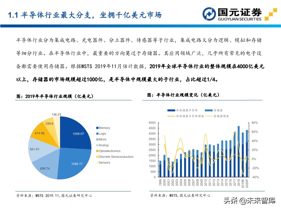 半导体行业深度报告：154页深度剖析存储芯片投资地图