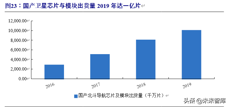 北斗导航产业链深度报告：百分百自主可控，能否晋升导航头牌