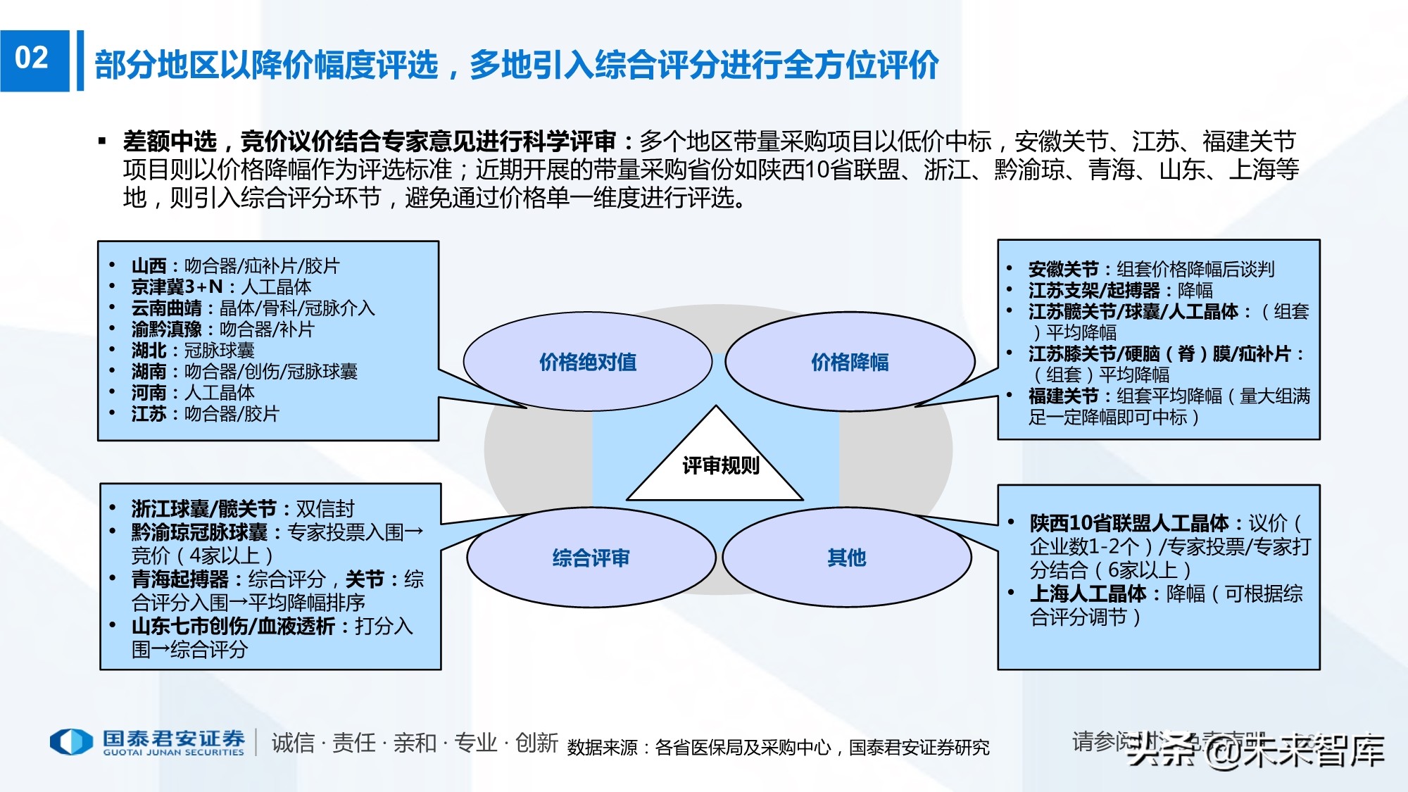 高值耗材带量采购220页报告：政策演化、现状、 趋势及影响