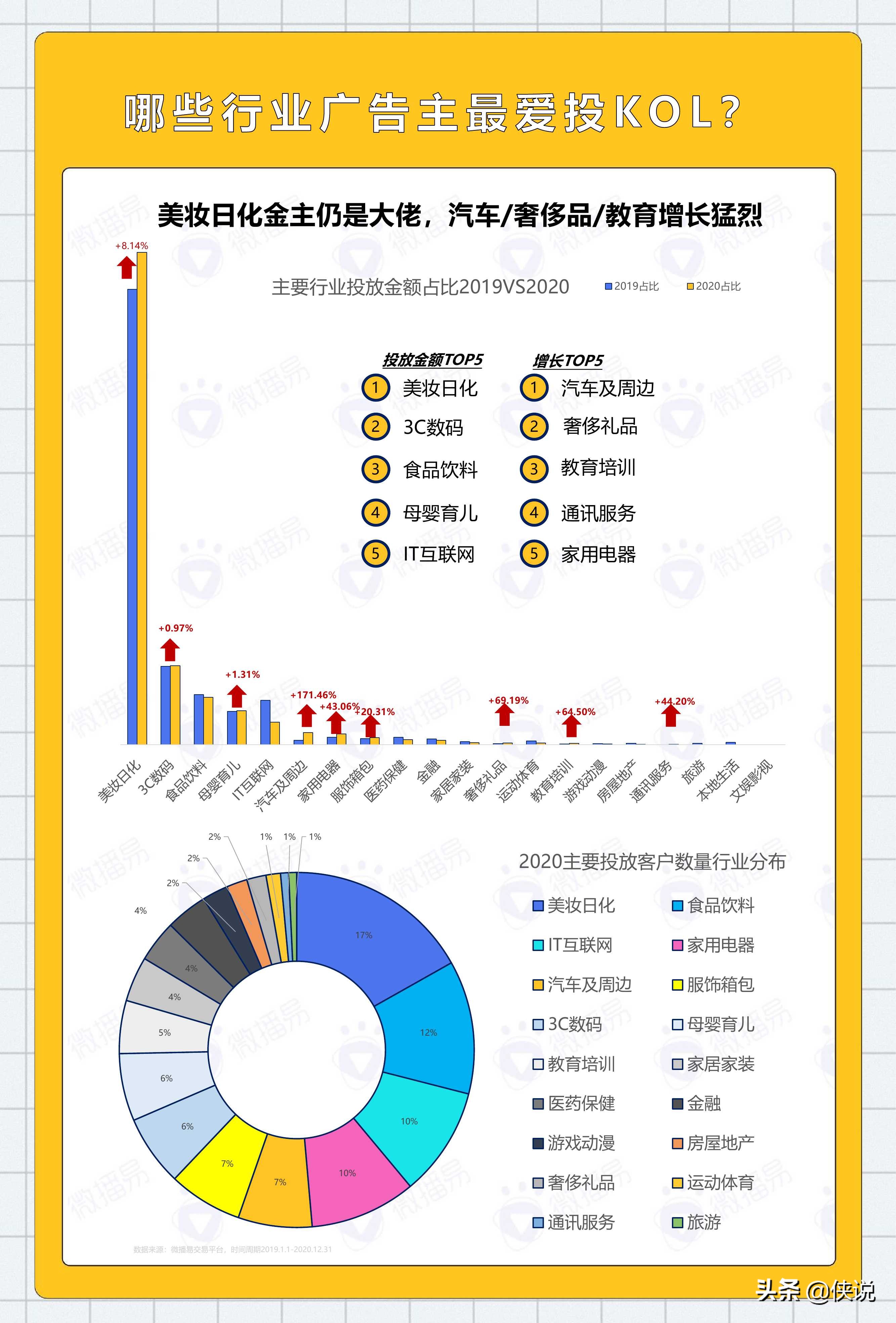 2020年KOL社交媒体投放分析报告