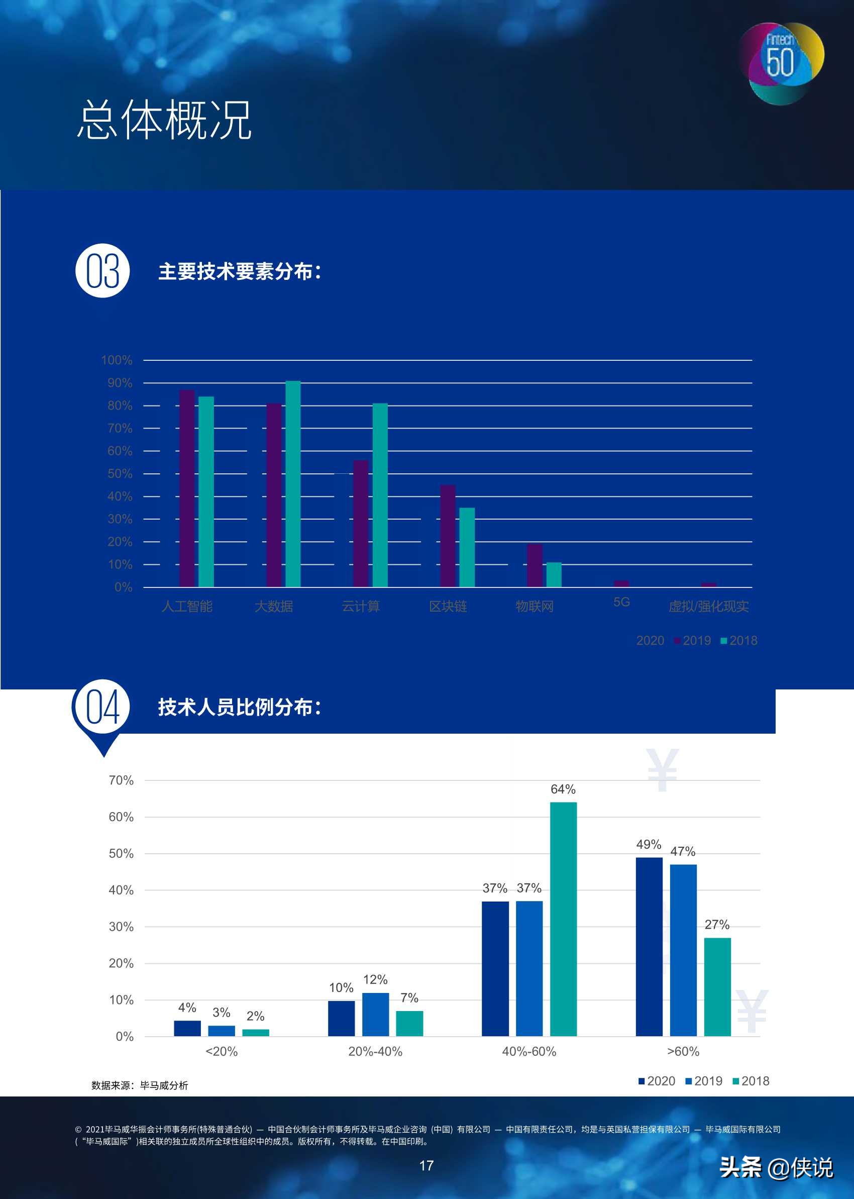 中国领先金融科技TOP50（246页）