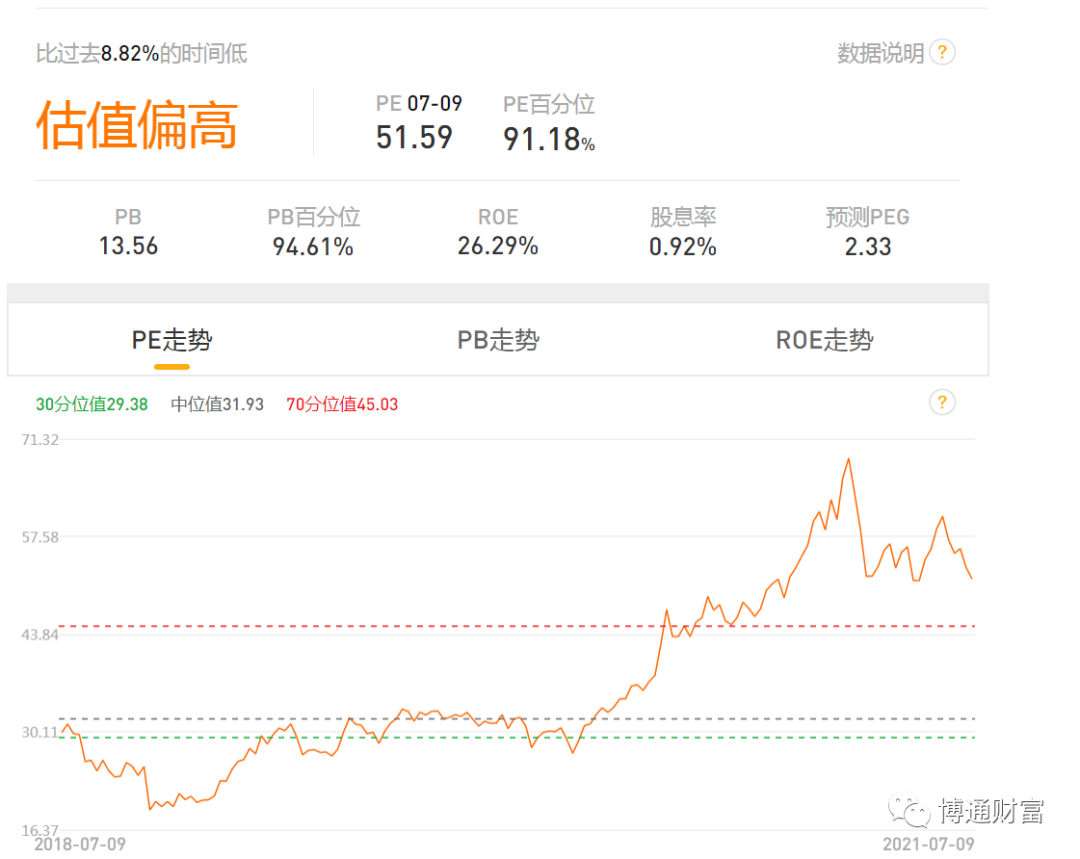 白酒、医疗、新能源、芯片半导体现在的估值处于什么水平？