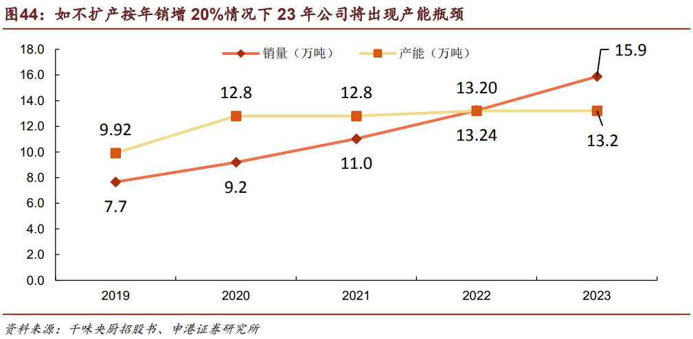 千味央厨专题研究报告：餐饮端速冻先行者，业绩增长路径明确