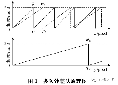 结构光相移法-多频外差原理+实践（上篇）