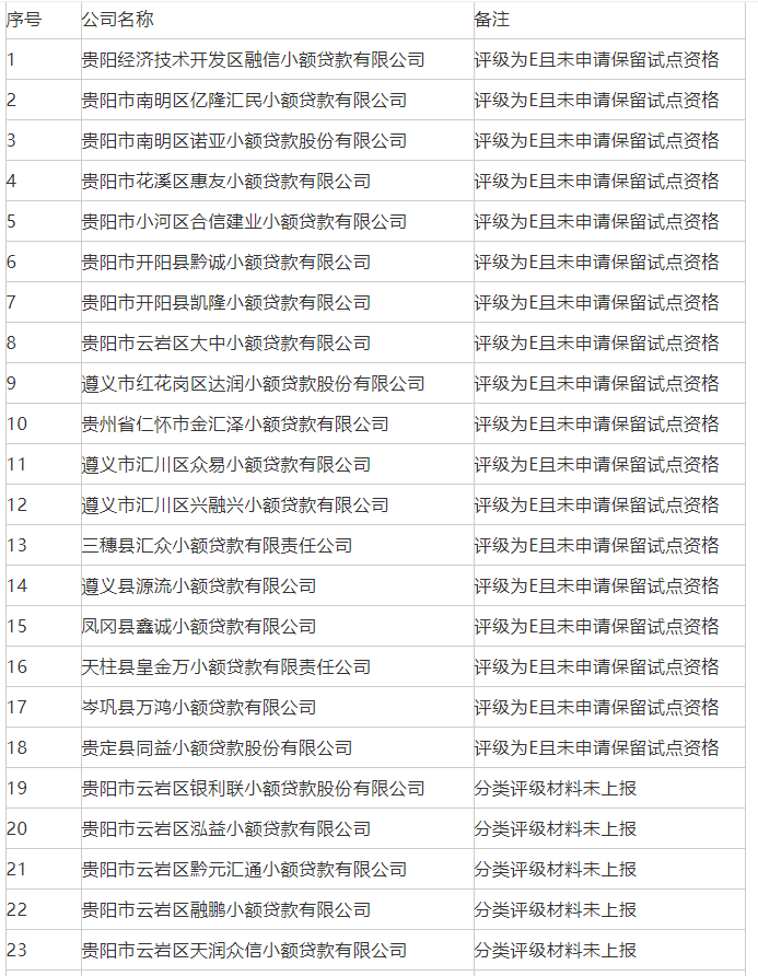 注意！贵州这批小额贷款公司被取消经营试点资格