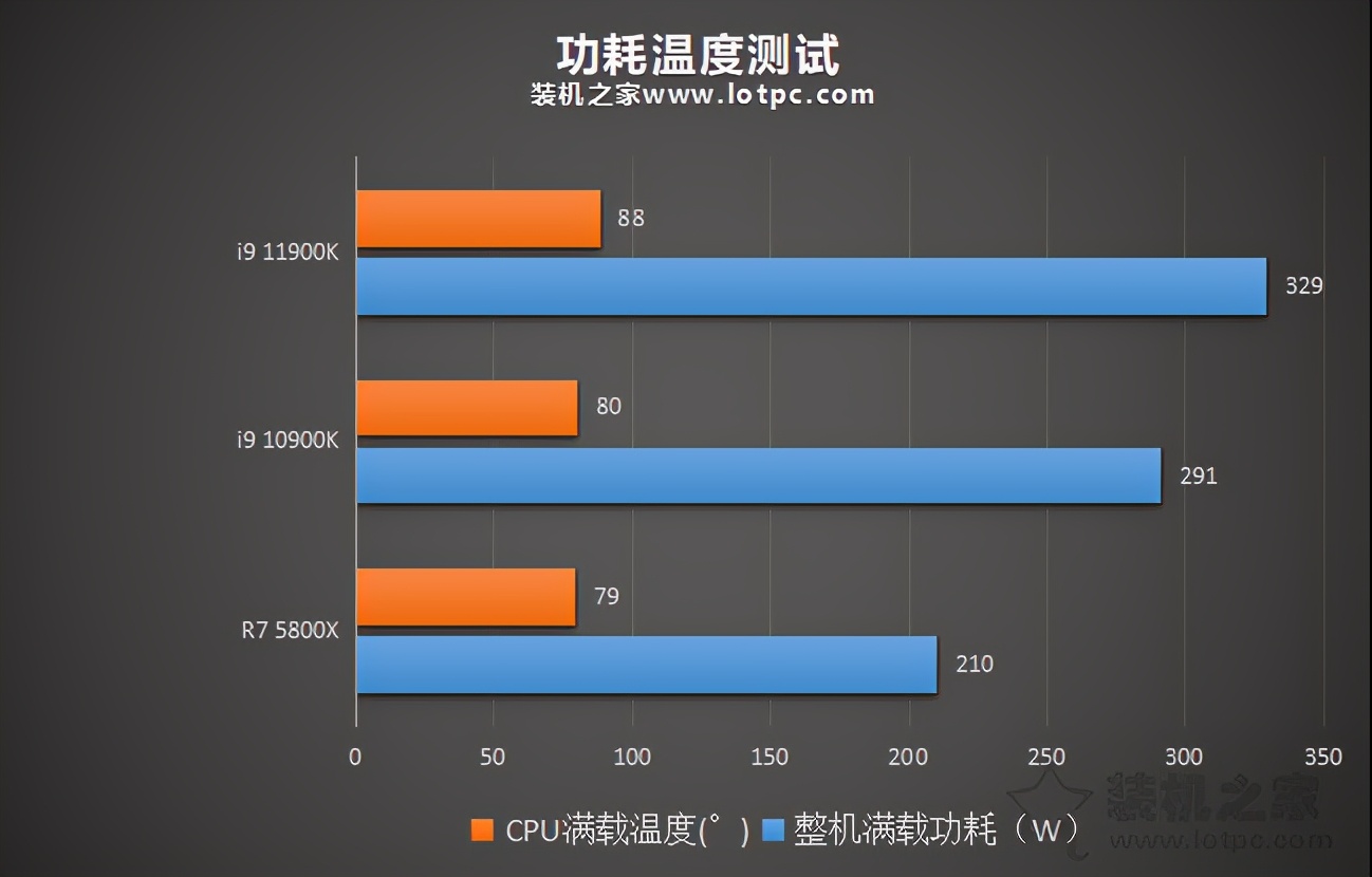 i9 11900K比10900K性能提升有多大？