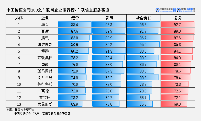 中国价值公司100之车联网企业排行榜｜互联网、ICT竞相入局