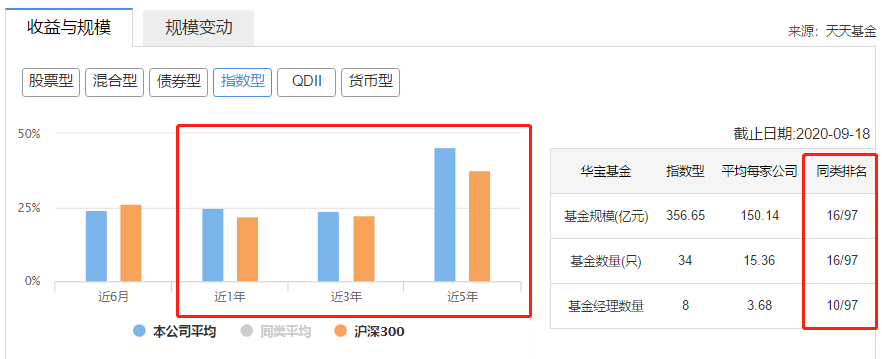 两支基金包揽消费科技医药所有龙头，华宝科技、华宝中证消费龙头