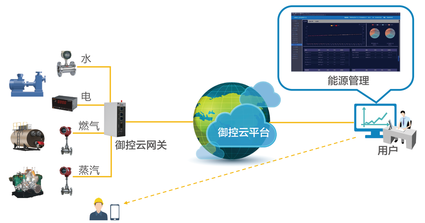 工业物联网应用——智能制造