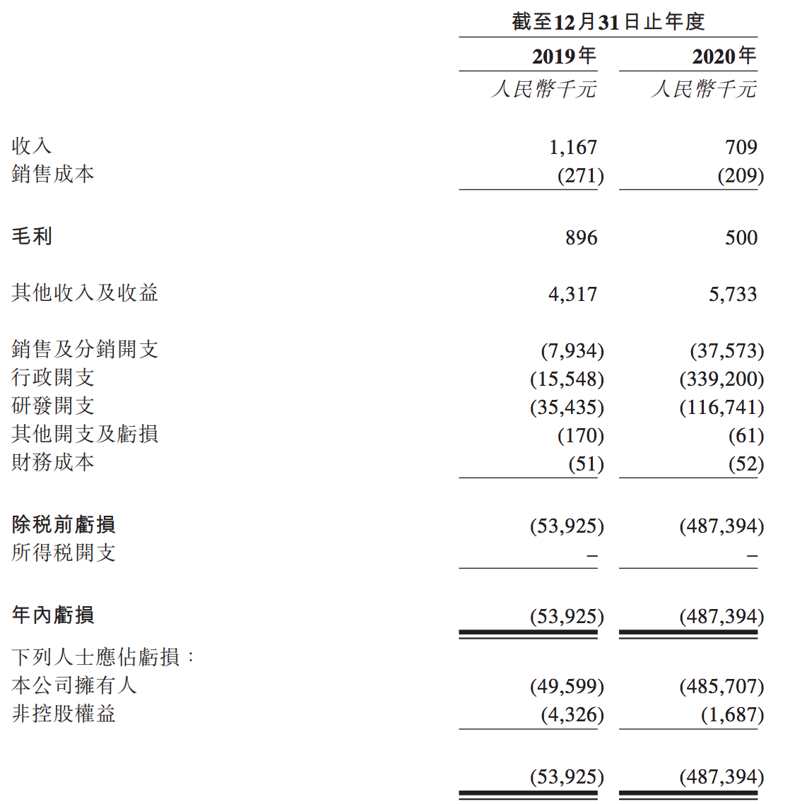 周亚辉控股的科亚方舟拟赴港IPO：尚未形成规模，急需融资补血