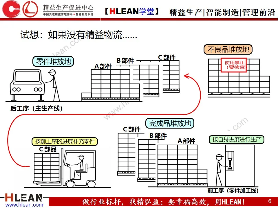 「精益学堂」企业内部物流的精益改善（上篇）