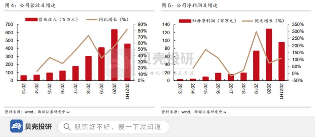 深耕小分子药物研发，加大投入，皓元医药业内知名度提高