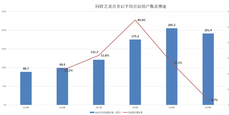 同程艺龙，下沉之后路在何方？