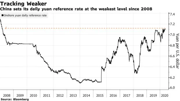 一周跌回十二年前！人民币汇率迅速走低背后，