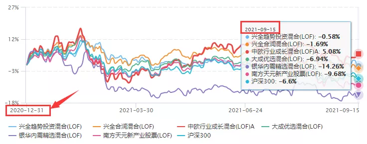 专业团队选出来的六只连续三期换手率低于200%的LOF基金